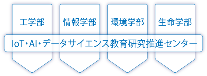 IoT・AI・データサイエンス教育研究推進センター（工学部-情報学部-環境学部-生命学部）