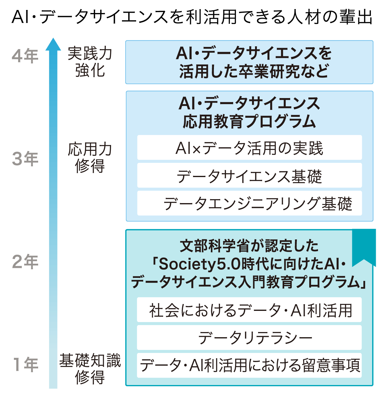 AI・データサイエンスを利活用できる人材の輩出