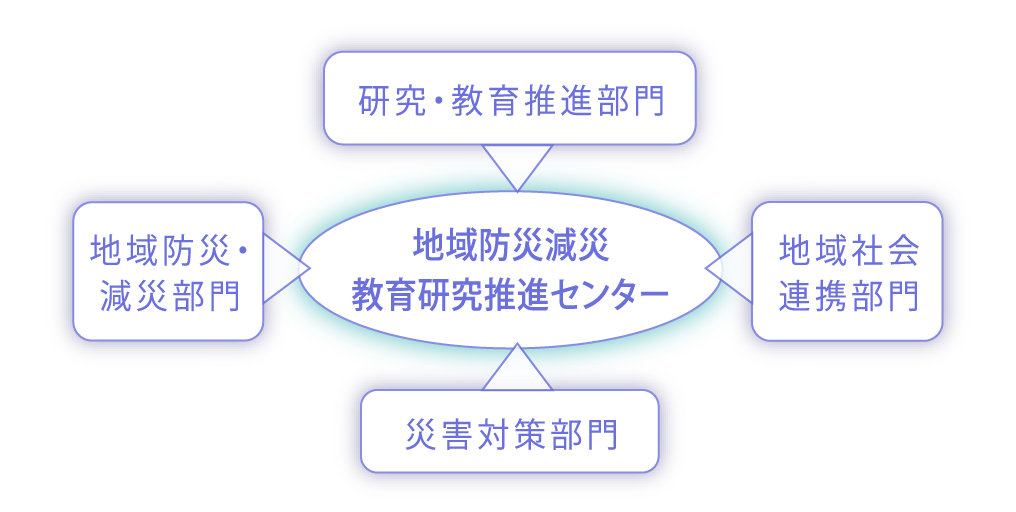 地域防災減災教育研究推進センター（研究・教育推進部門-地域社会連携部門-災害対策部門-地域防災・減災部門）